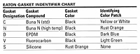 Eaton Gasket Identifier Chart